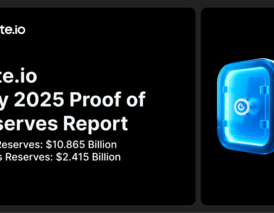 Gate.io Releases Latest Proof of Reserves Report: Total Reserves Reach $10.865 Billion, with $2.415 Billion in Excess Reserves