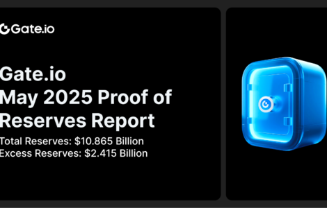 Gate.io Releases Latest Proof of Reserves Report: Total Reserves Reach $10.865 Billion, with $2.415 Billion in Excess Reserves