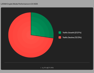 Data Shows 2025 Is Crypto’s Biggest Year in LATAM, But Regional Media Struggled to Keep Pace in Q1